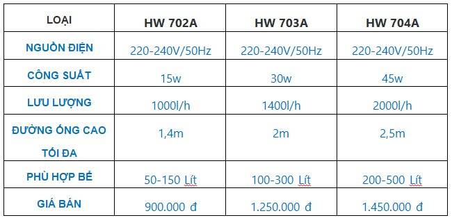 Bảng giá và thông tin lọc thùng